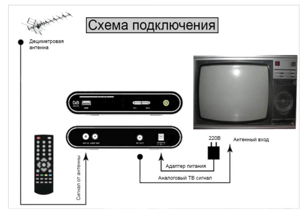 Схема подключения приставки DVB-T2 к телевизору