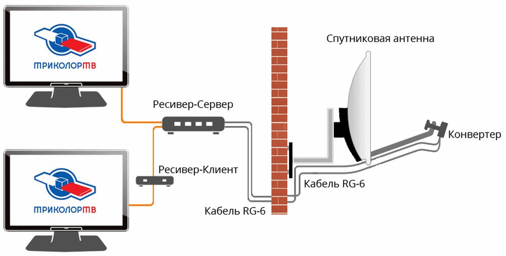 комплект триколор для подключения к 2-м телевизорам