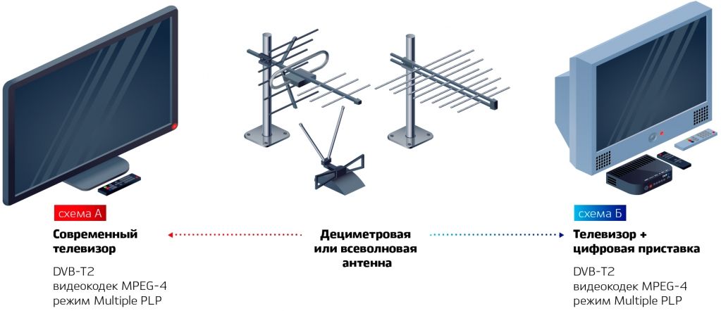 Схема приема DVB-T2 на современном и старом телевизоре
